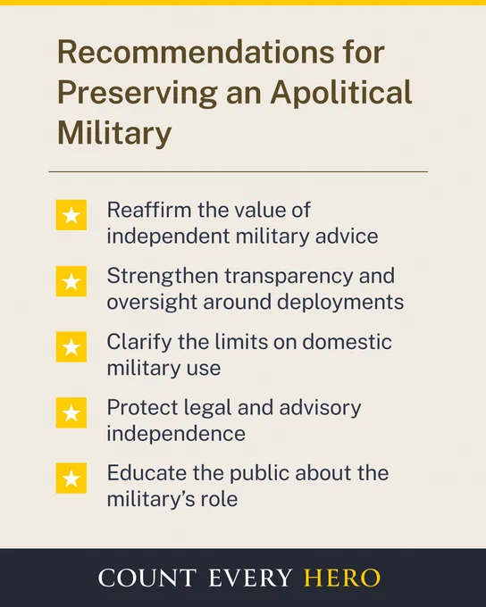 An informational graphic with a tan background titled "Recommendations for Preserving an Apolitical Military". The main content consists of a list of five key points, each preceded by a yellow square icon containing a white star:

Reaffirm the value of independent military advice

Strengthen transparency and oversight around deployments

Clarify the limits on domestic military use

Protect legal and advisory independence

Educate the public about the military’s role

The graphic features a dark blue footer with the text "COUNT EVERY HERO" in white and gold lettering.