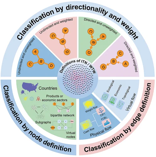 Figure 3. The three classification criteria of ITNs.