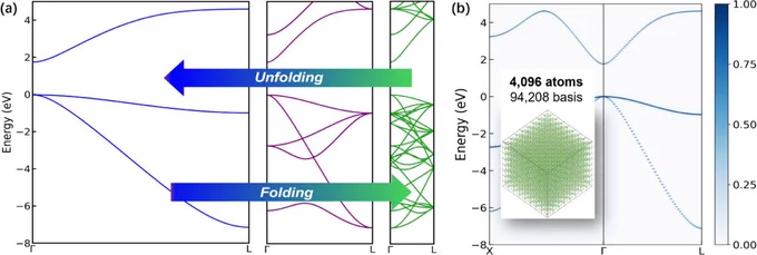 Fig. 6.
(a) Schematic illustration of band folding and unfolding in zinc blende GaN along the high-symmetry path 
Γ
−
L
. Left: The primitive cell. Middle: The eight-atom conventional cell. Right: The 64-atom cubic supercell. (b) Unfolded band structure of a 4096-atom cubic GaN supercell along the high-symmetry path 
X
−
Γ
−
L
.