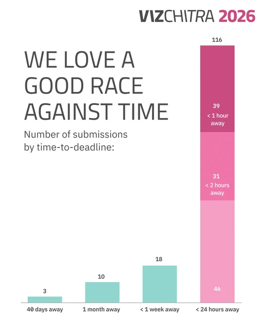 A bar chart with the title: We love a good race against time. First bar is 40 days away with 3 submissions. Second bar is 1 month away with 10 submissions. Third bar is <1 week away with 18 submissions. Last bar is <24 hours away stacked with bottom section being 46 submissions, 2 hours away with 31 and <1 hour away with 39.