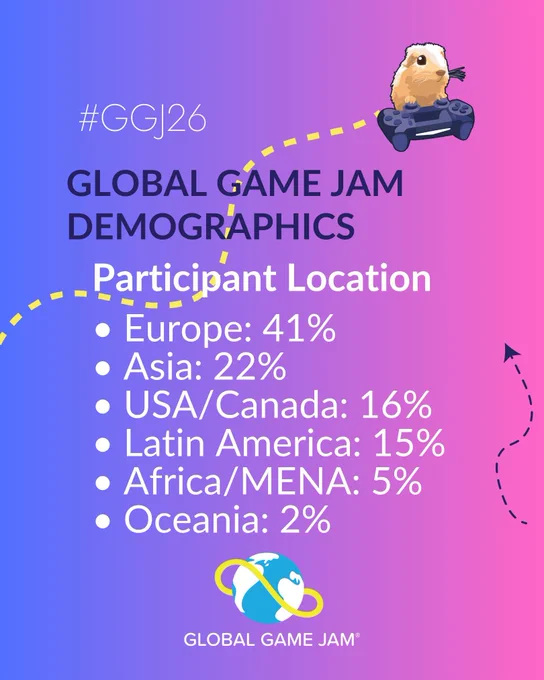 Global Game Jam 2026 demographics. Location:
• Europe: 41%
• Asia: 22%
• USA/Canada: 16%
• Latin America: 15%
• Africa/MENA: 5%
• Oceania: 2% 