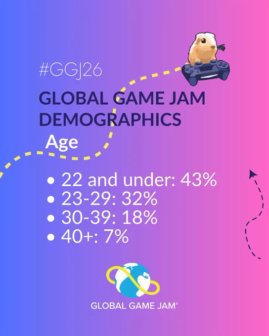 Global Game Jam 2026 demographics. Age:
• 22 and Under: 43%
• 23-29: 32%
• 30-39: 18%
• 40 : 7%