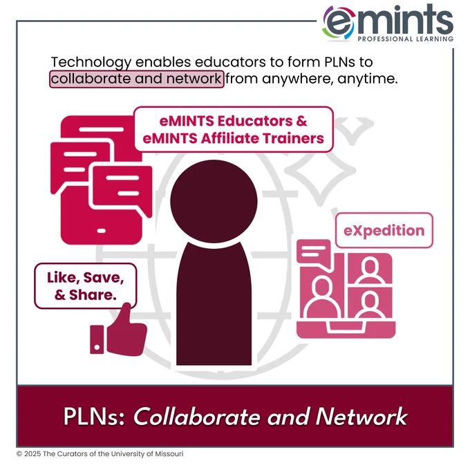 Graphic of a red person surrounded by icons for mobile messages, a laptop meeting, and a thumbs‑up. Text reads: “Technology enables educators to form PLNs to collaborate and network from anywhere, anytime.” Title: “PLNs: Collaborate and Network.” Includes eMINTS Professional Learning logo and branding.