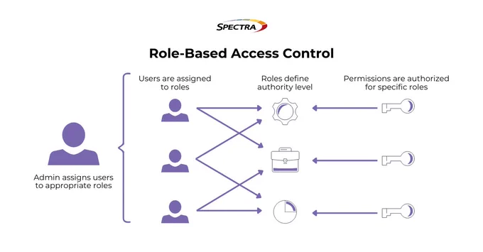 MediaEngine 5.1: Role-Based Access Control 