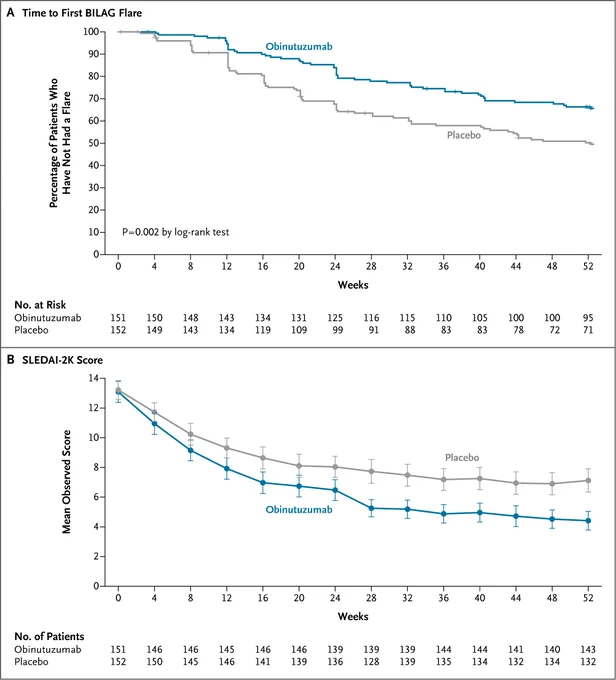 Panel A: Time to first British Isles Lupus Assessment Group (BILAG)–defined flare. The time to event in weeks was calculated as the event date minus the randomization date plus 1, divided by 7. 
Panel B: Systemic Lupus Erythematosus Disease Activity Index 2000 (SLEDAI-2K) scores in the two trial groups at all assessed time points; only observed values are shown, and the I bars indicate Wald 95% confidence intervals.