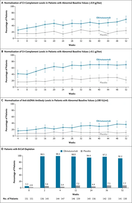Panels A and B: The percentage of patients with normal C3 complement levels (≥0.9 g per liter) and normal C4 complement levels (≥0.1 g per liter), respectively, per visit, from baseline through week 52, among patients with abnormal baseline levels (for C3 levels, 87 patients in the obinutuzumab group and 85 patients in the placebo group; for C4 levels, 67 patients in the obinutuzumab group and 80 patients in the placebo group). 
Panel C: The percentage of patients with normal anti–double-stranded DNA antibody levels (<100 IU per milliliter) per visit, from baseline through week 52, among patients with abnormal baseline levels (86 patients in the obinutuzumab group and 81 patients in the placebo group).
Panel D: The percentage of patients with B-cell depletion per visit, from baseline through week 52, in the obinutuzumab and placebo groups.