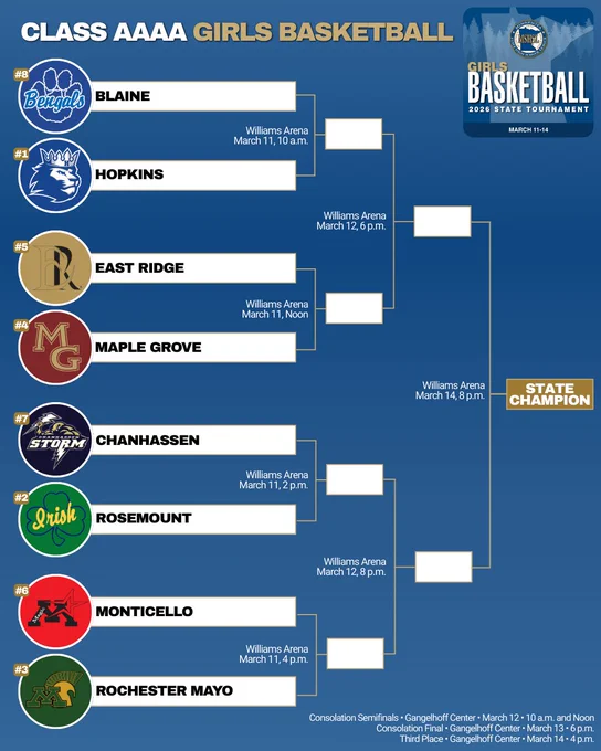 #8 Blaine vs. #1 Hopkins.
#5 East Ridge vs. #4 Maple Grove.
#7 Chanhassen vs. #2 Rosemount.
#6 Monticello vs. #3 Rochester Mayo.