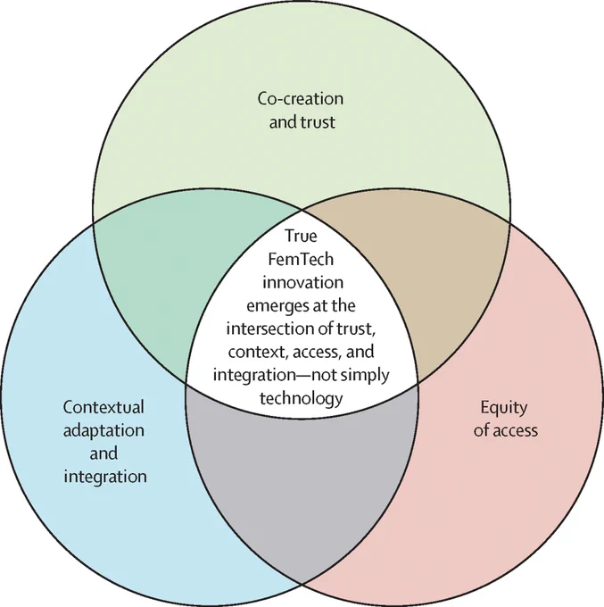 Figure: 'Inclusive FemTech: what makes it work'. Copyright: Elsevier Ltd. All rights are reserved, including those for text and data mining, AI training, and similar technologies.