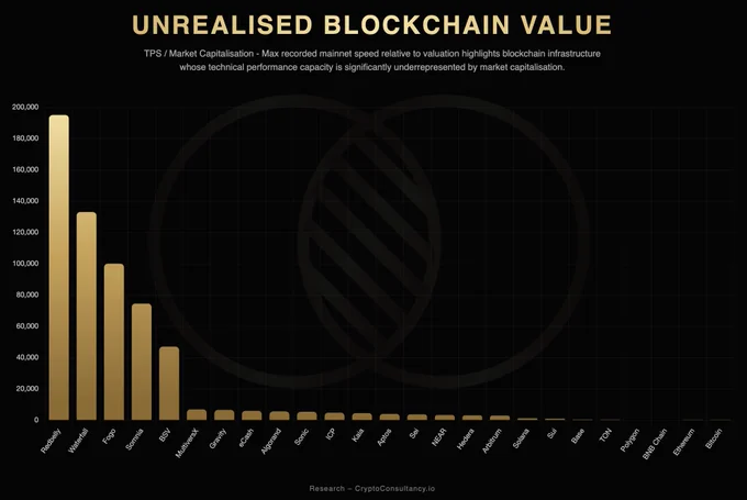 Where is the most unrealised value in blockchain infrastructure?

CCIO analysed networks by throughput relative to market capitalisation.

The result:
Some of the most technically capable chains remain dramatically underpriced relative to their capacity.

Introducing the Unrealised Blockchain Value chart.

#CryptoResearch
#Blockchain
#Crypto
#Web3
#CryptoAnalytics