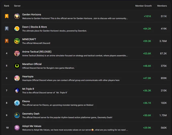 https://www.deepcord.com/leaderboard/highest-growth/all/weekly/all-sizes
