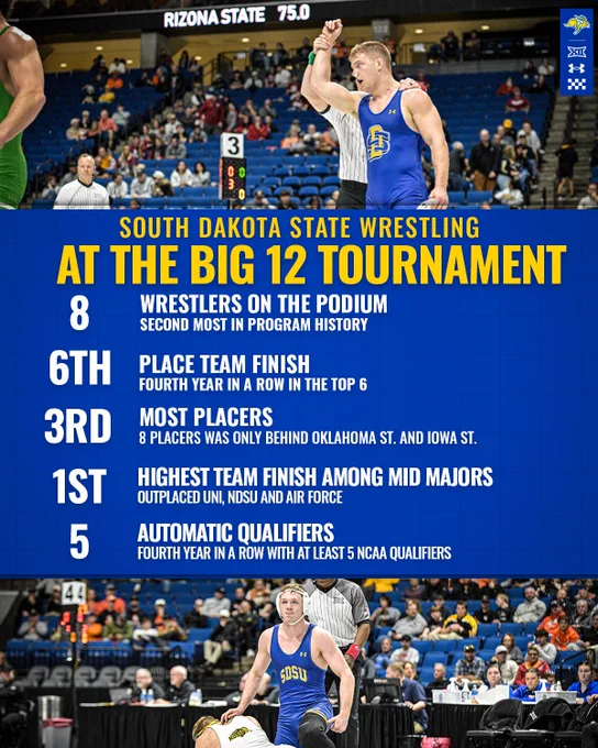 A promotional graphic for South Dakota State University wrestling highlights the team’s performance at the Big 12 Tournament. Two action photos show SDSU wrestlers competing: one athlete has his hand raised in victory, and another is engaged in a match. The background features a wrestling arena with spectators and officials. Bold text summarizes team achievements, including eight podium finishers—the second most in program history—a sixth‑place team finish for the fourth straight year, the third‑most placers behind Oklahoma State and Iowa State, the highest team finish among mid‑majors, and five automatic NCAA qualifiers.