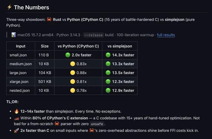 Benchmark: Rust vs CPython's C vs simplejson