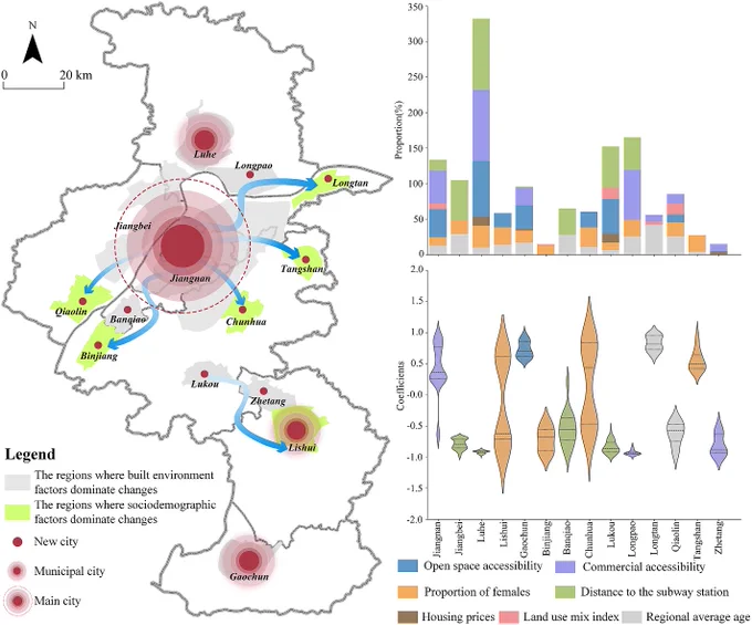 Figure 2. Patterns of driving mechanisms underlying travel intensity variation.