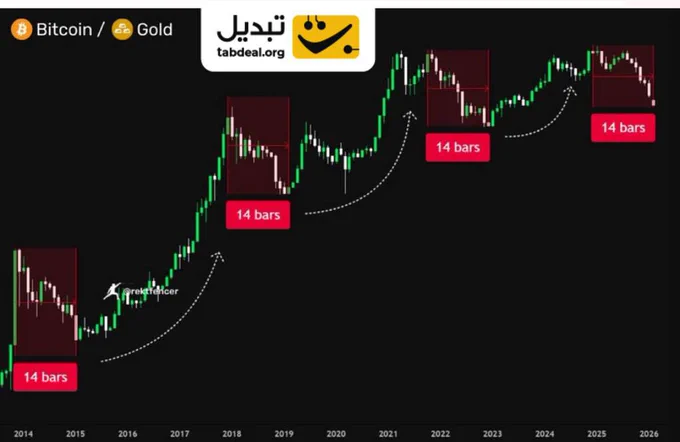 BTC/Gold price ratio chart shared by Michael van de Poppe, showing a 14-month correction cycle ending. The chart highlights the RSI indicator at an all-time low, signaling a potential bullish reversal for Bitcoin against Gold