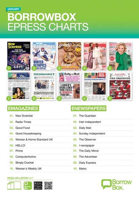 January BorrowBox ePress charts showing top 5 emagazines and newspapers with cover images and rankings.