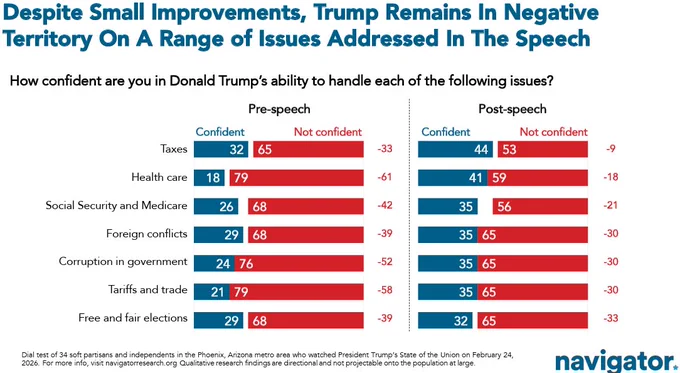 One of the biggest improvements participants noted in the pre- and post-speech measurements was Trump’s handling of health care - from 18% confident to 41% confident. This is, in part, due to Republican lawmakers’ poor standing on health care. In a national survey Navigator conducted earlier this month, Democrats in Congress hold a 16-point advantage over their Republican counterparts when asked who respondents trust more on health care.