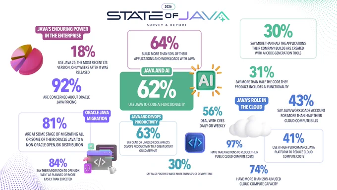 2026 State of Java Survey & Report Infographic