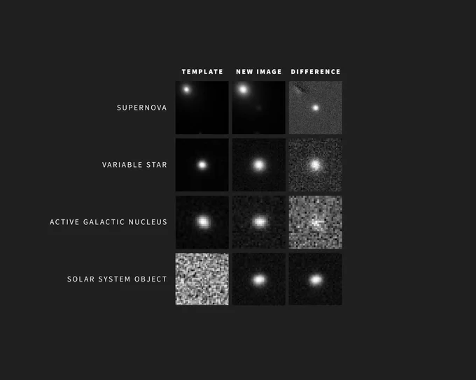 A 3-by-4 grid of grayscale astronomical images zoomed in on single objects. From left to right, the columns are labeled Template, New image, and difference. From top to bottom, the rows are labeled supernova, variable star, active galactic nucleus, and solar system object.