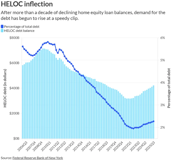 https://www.americanbanker.com/news/banks-are-losing-share-in-rapidly-growing-heloc-market