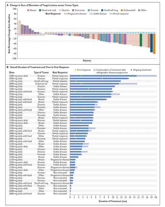 Panel A: A figure showing the change in the sum of diameters of the target lesions across tumor types.
Panel B: A figure showing the overall duration of treatment and the time to first response observed in 46 patients treated with a dose in the observed efficacious-dose range who had wild-type KRAS.