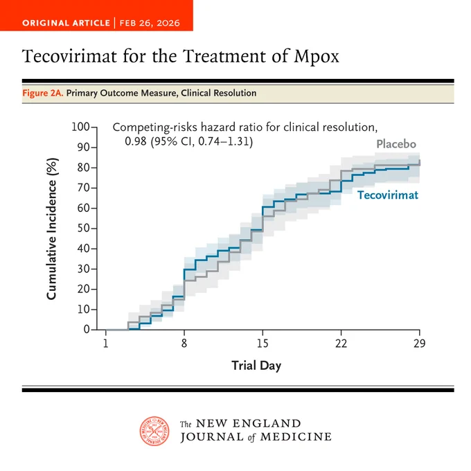 Original Article | Feb 26, 2026
Tecovirimat for the Treatment of Mpox

Figure 2A. Primary Outcome Measure, Clinical Resolution