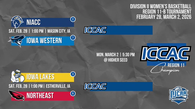 Basketball tournament bracket for Division II Women's Region 11-B. Matches on Feb 28, 2026: NIACC vs. Iowa Western, Iowa Lakes vs. Northeast. Championship on March 2. ICCAC and NJCAA logos present.