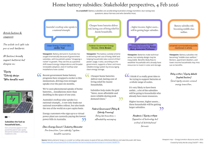 Stakeholder map summarising perspectives on Australian home battery subsidies (Feb 2026). Four viewpoints are shown: industry celebrating rapid uptake and momentum; federal government framing batteries as cost-of-living relief and grid support; an academic highlighting equity concerns and that higher-income households may receive larger subsidies; and critics warning subsidies could become “middle-class welfare.” The central theme is fairness and who benefits most.