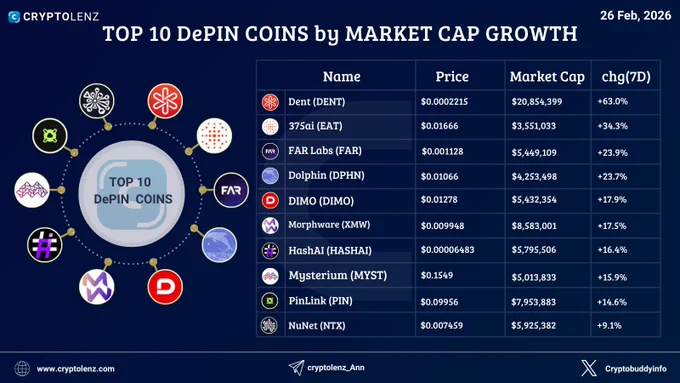 Top 10 DePIN Coins by 7 Days Market Cap Growth