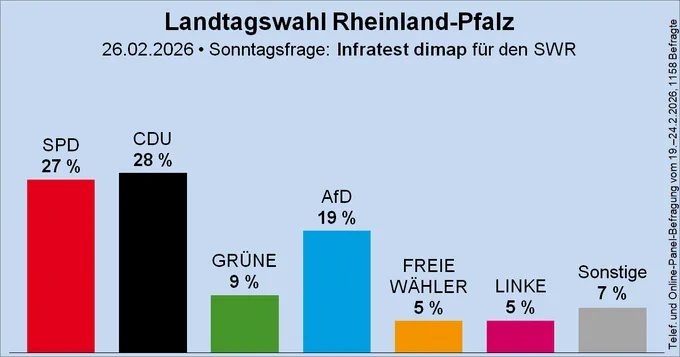 Säulendiagramm der Sonntagsfrage zur Landtagswahl in Rheinland-Pfalz von Infratest dimap für den SWR