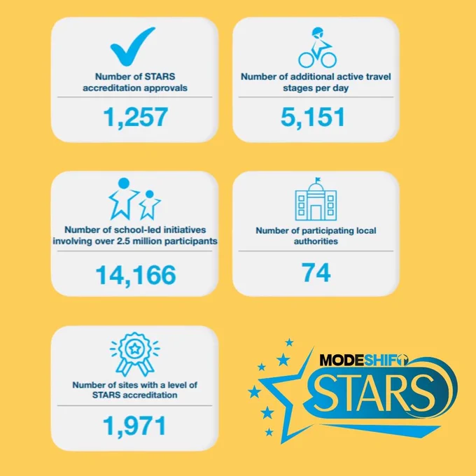 White text boxes on a yellow background. Stars logo in bottom right corner.

Text reads:

1,257 STARS accreditation approvals 
5,151 daily additional active travel stages on a yellow background.
14,166 school-led initiatives with over 2.5 million participants 
74 local authorities involved in active travel programs
1,971 sites achieving STARS accreditation 