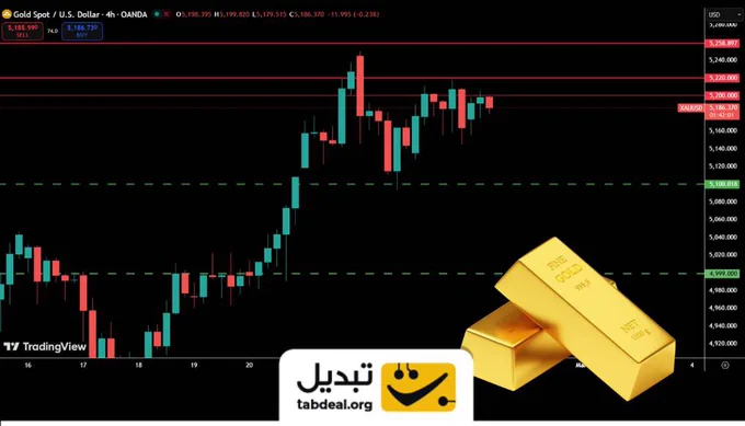 A technical analysis chart of Gold (XAU/USD) on February 26, 2026, showing the price breaking above the $5,200 level. The chart highlights a key support zone at $5,100 and immediate resistance targets at $5,220 and $5,260, indicating a strong bullish trend