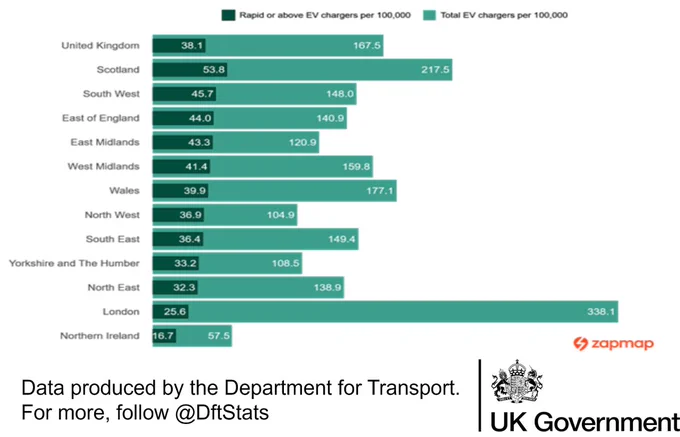 A nested bar chart showing that as of 1 January 2026, across regions and countries of the United Kingdom, the distribution of rapid and above chargers is less variable than the total charger count. London had the most total EV chargers per capita with 338.1 per 100,000, yet the second lowest rated rapid or above, with 25.6 per 100,000.
