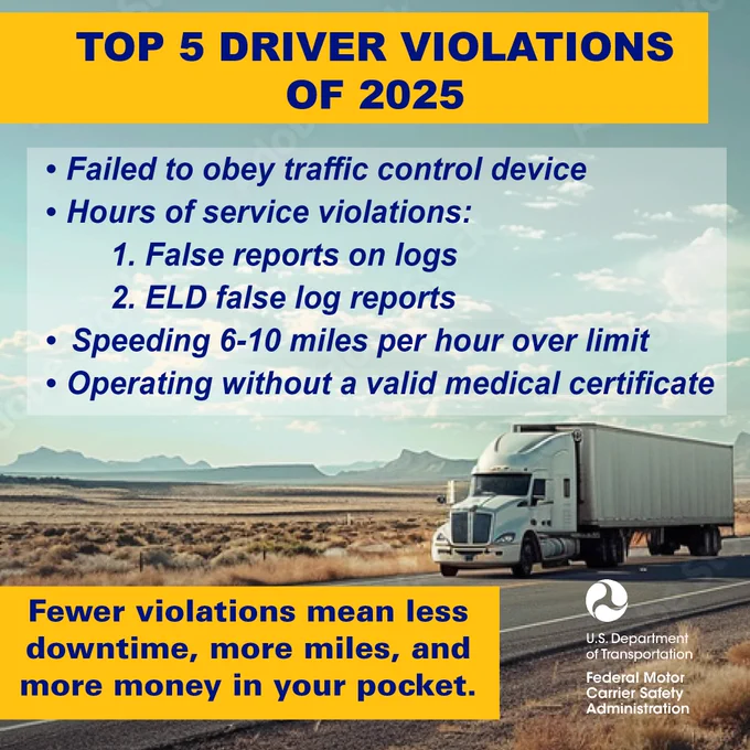  A list titled "Top 5 Driver Violations of 2025" with the Federal Motor Carrier Safety Administration logo. Violations include: failure to obey traffic control devices, false reports on logs, ELD false log reports, speeding 6-10 miles per hour over the limit, and operating without a valid medical certificate. Background shows a scenic road with a large truck. A box at the bottom states: "Fewer violations mean less downtime, more miles, and more money in your pocket."