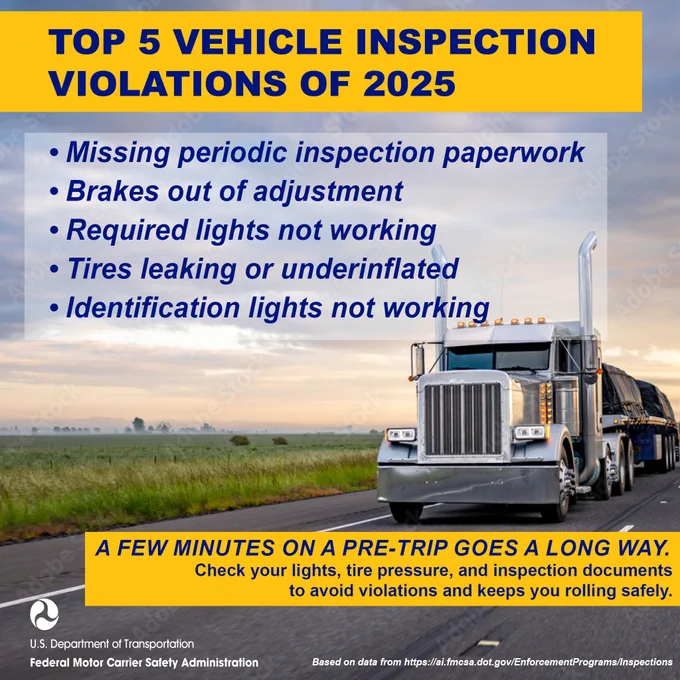 A large truck is parked on a road with a sunset in the background. Text at the top reads, "Top 5 Vehicle Inspection Violations of 2025." Listed violations include missing periodic inspection paperwork, brakes out of adjustment, required lights not working, tires leaking or underinflated, and identification lights not working. A note at the bottom advises on the importance of pre-trip checks. The U.S. Department of Transportation Federal Motor Carrier Safety Administration logo is present.
