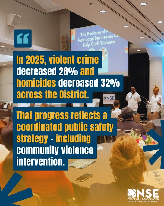 Image of a community event held by The Office of Neighborhood Safety & Engagement.

Text on the image says: In 2025, violent crime declined by 28% and homicides dropped by 32% across the District.​ That progress reflects a coordinated public safety strategy - including community violence intervention.