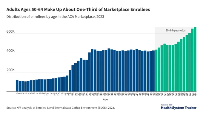 Bar chart showing distribution of enrollees by age in the ACA Marketplace for 2023. Ages range from 0 to 64, with the highest number of enrollees in the 50-64 age group, highlighted in green. Enrollee numbers are on the vertical axis, peaking around 600K. Chart is sourced from KFF analysis via Health System Tracker.