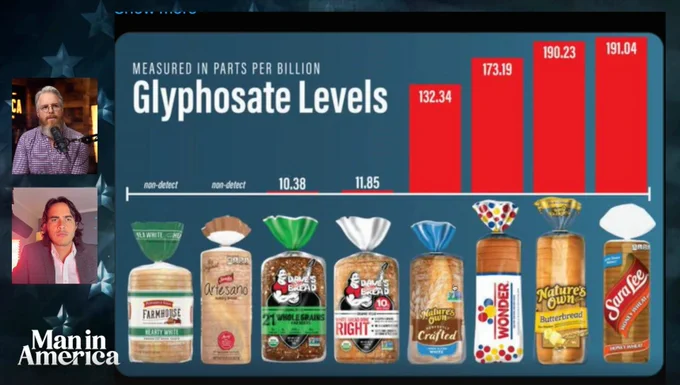 Bar graph of glyphosate levels in different bread brands