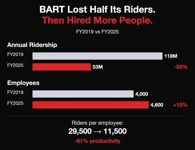 BART Lost Half Its Riders, Then Hired More People