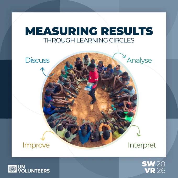 Graphic titled “Measuring Results Through Learning Circles” showing children sitting in a large circle outdoors on sandy ground, with one child standing in the center holding a book. Arrows around the circle highlight the steps “Discuss,” “Analyse,” “Interpret,” and “Improve.” UN Volunteers and SWVR 2026 logos appear at the bottom.