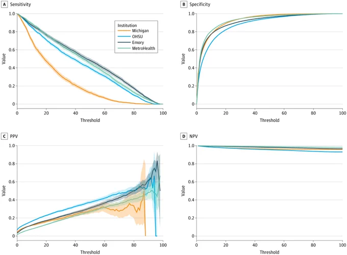Four plots compare \"Value\" vs. \"Threshold\" for Michigan, OHSU, Emory, and MetroHealth institutions. Plots show Sensitivity, Specificity, PPV, and NPV, with lines representing each institution's trend and shaded areas indicating variance.