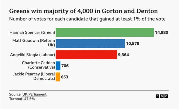 Screenshot of bar graph showing election results in Gorton and Denton:
Hannah Spencer (Green): 14,980 
Matt Goodwin (Reform UK): 10,578 
Angliki Stogia (Labour): 9,364 
Charlotte Cadden (Conservative): 706 
Jackie Pearcy (Liberal Democrats): 653

From this article: https://www.bbc.co.uk/news/live/cp8rjk02r0jt