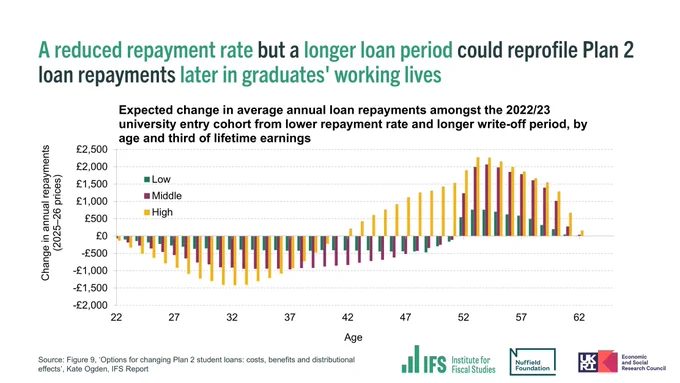 Chart shows expected change in average annual loan repayments amongst the 2022/23 university entry cohort from lower repayment rate and longer write-off period, by age and third of lifetime earnings. Title states: "A reduced repayment rate but a longer loan period could reprofile Plan 2 loan repayments later in graduates' working lives."