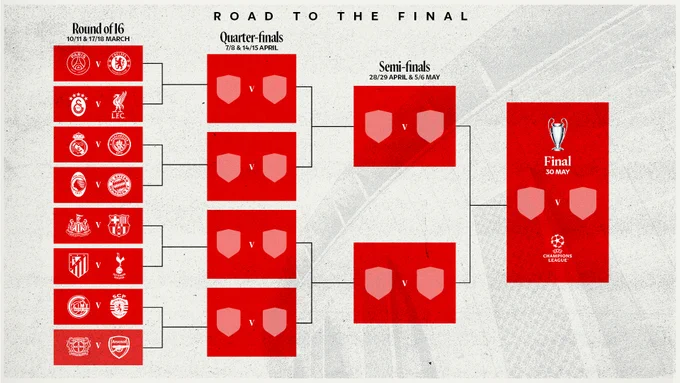Graphic showcasing the full UEFA Champions League draw for the knockout rounds.