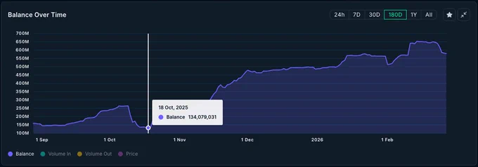 The ARC balance time-series on Gate.io