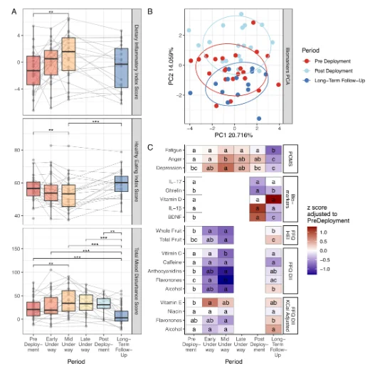 Changes to mood, diet, and biomarkers. 