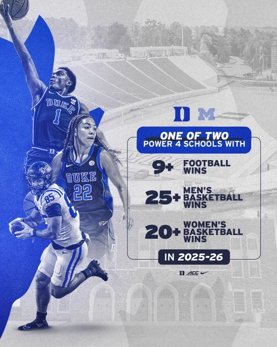 Graphic noting that only two Power Four schools in 2025–26 — Duke University and University of Michigan — had 9  football wins, 25  men’s basketball wins, and 20  women’s basketball wins. Includes action photos of Taina Mair of Duke Women's Basketball, Jeremiah Hasley of Duke Football, and Caleb Foster of Duke Men's Basketball.