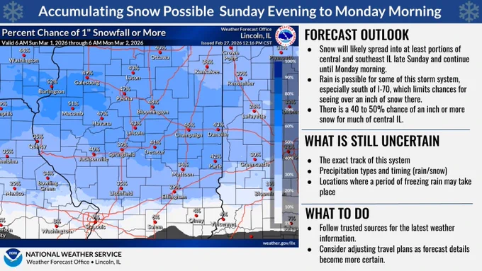 graphic showing forecast chances for over an inch of snow by Monday morning