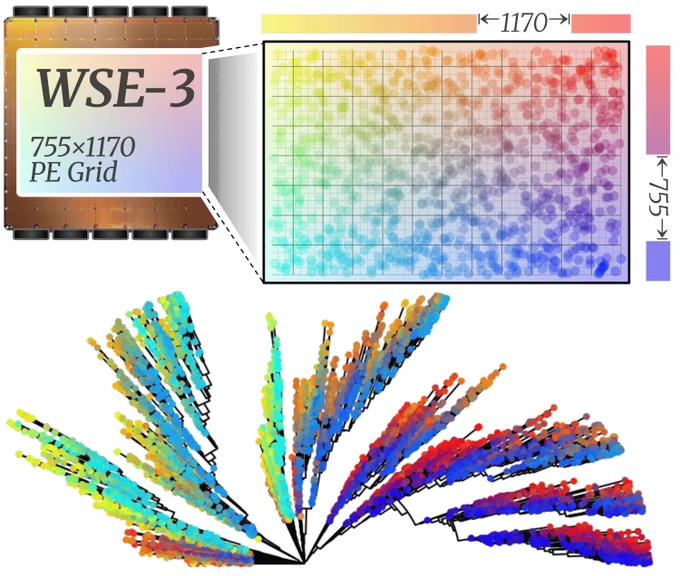 Data shown in colorful plots and grids