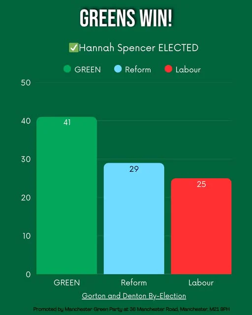 Bar chart showing Greens (41) beating Reform (29) and Labour (25), at the top of the image saying GREENS WIN! Hannah Spencer ELECTED