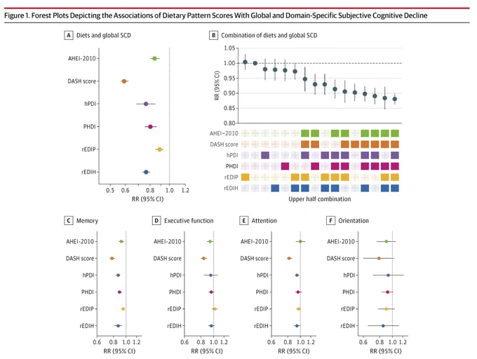 Figure 1. Forest Plots showing associations of dietary pattern scores with cognitive decline. Graphs compare AHEI-2010, DASH score, hPDI, PHDI, rEDIP, rEDIH across global SCD, memory, executive function, attention and orientation. Includes RR(95% CI) values.